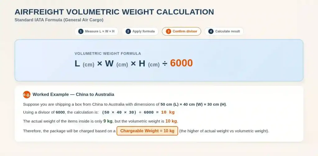 AIRFREIGHT VOLUMETRIC WEIGHT CALCULATION