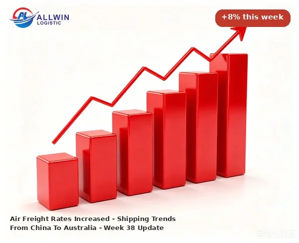 Air Freight Rates Increased – Shipping Trends From China To Australia – Week 38 Update