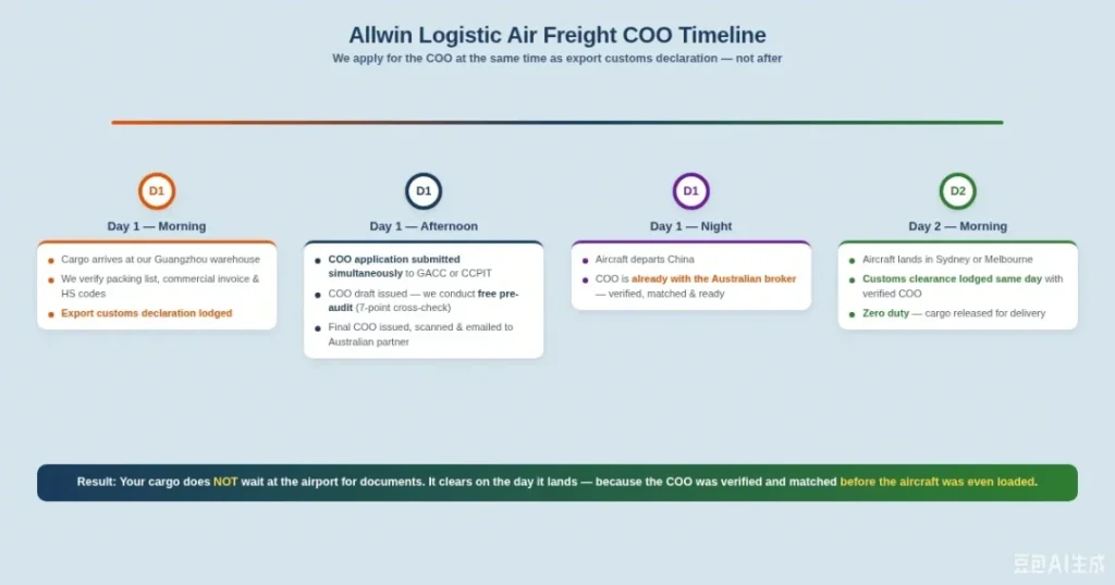 Allwin Logistic's air freight best practice