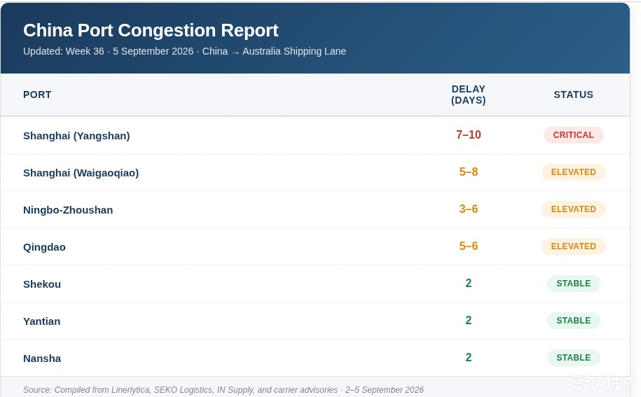 China Port Congestion Updates WK36