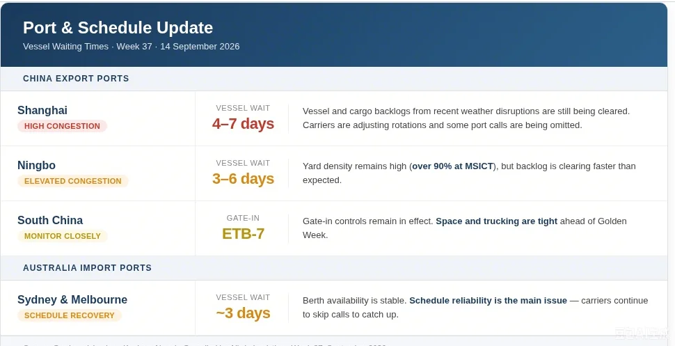 China and Australian Port Conditions & Customs Updates wk37