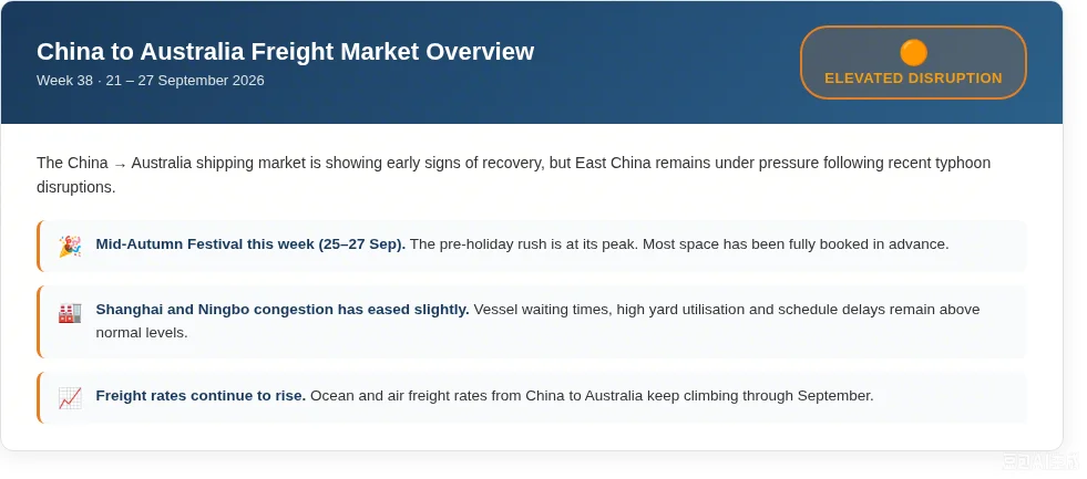 China to Australia Freight Market Overview wk38