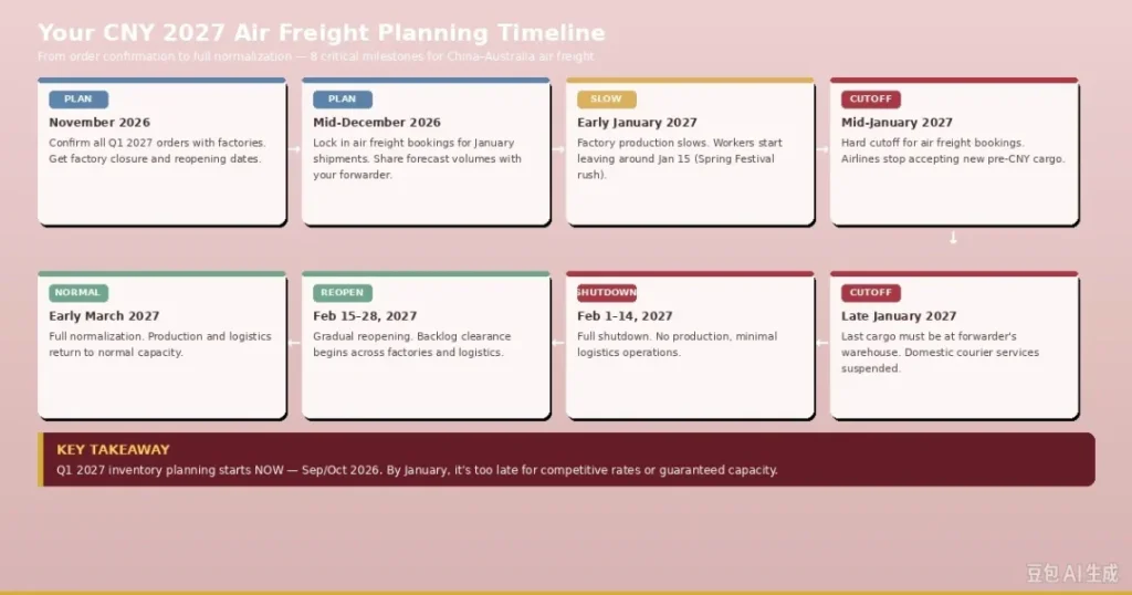 Chinese New Year 2027 shipping planning timeline for Australian importers