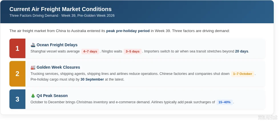 Current Air Freight Market Conditions wk39