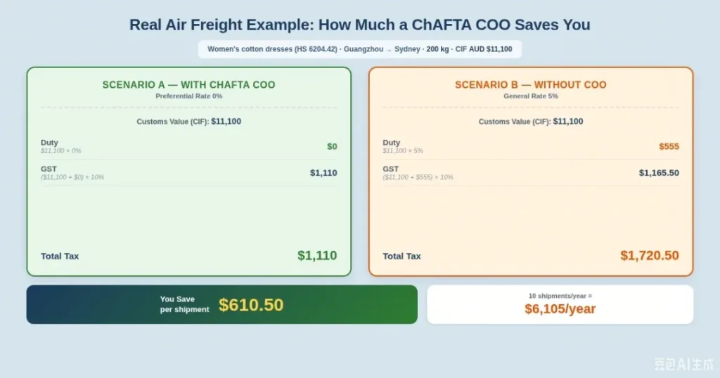 How Much a ChAFTA COO saves you