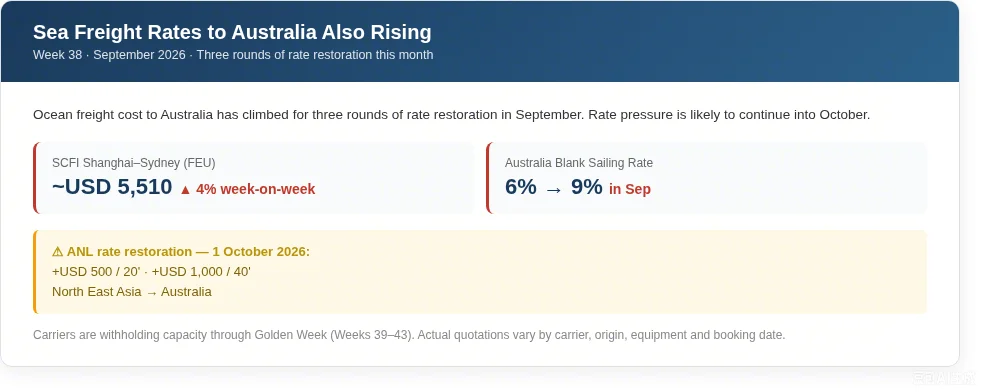 Sea Freight Rates to Australia Also Rising wk38