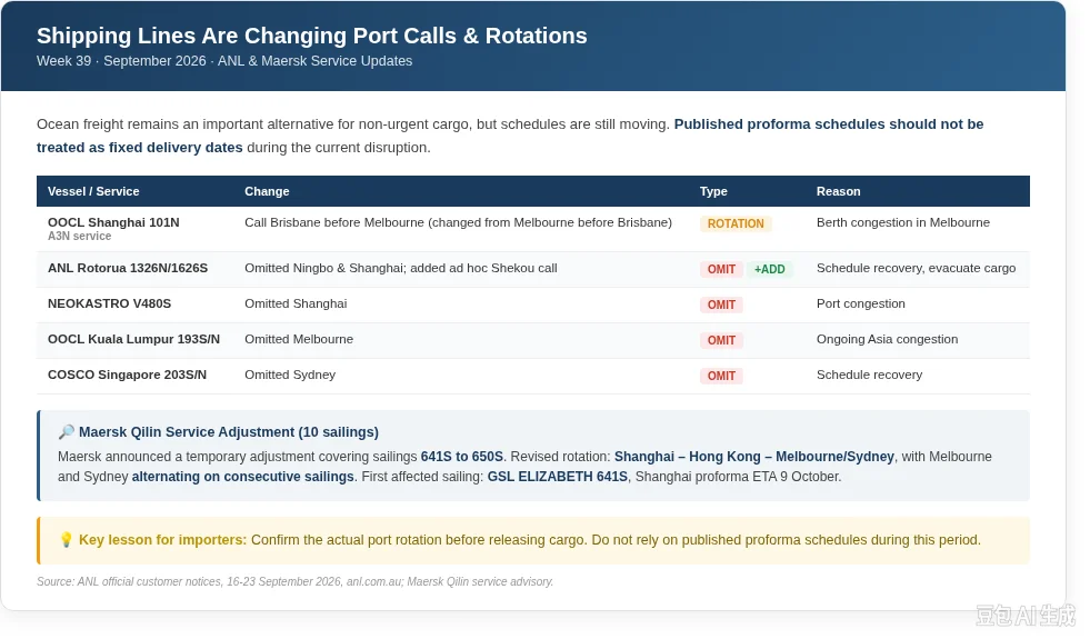 Shipping Lines Are Changing Port Calls and Rotations