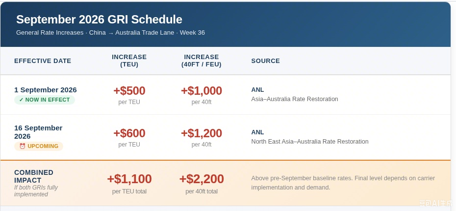 Shipping To Australis Freight Increase GRI WK36