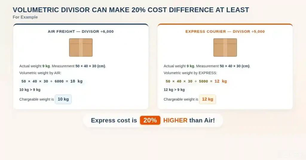 VOLUMETRIC DIVISOR CAN MAKE 20% COST DIFFERENCE AT LEAST