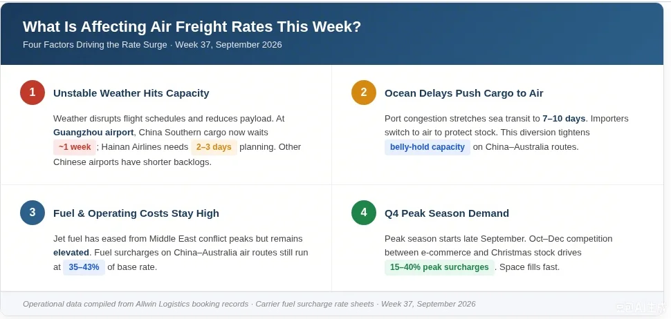 What Is Affecting Air Freight Rates Surge This Week
