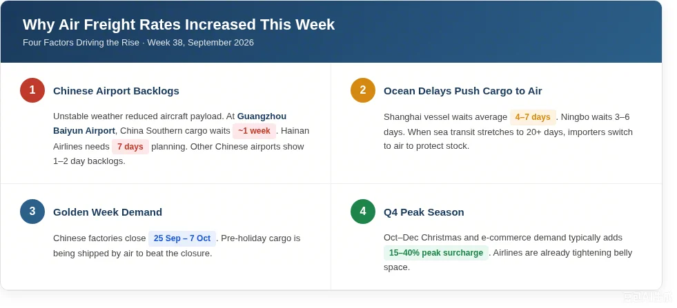 Why Air Freight Rates Increased This Week wk38