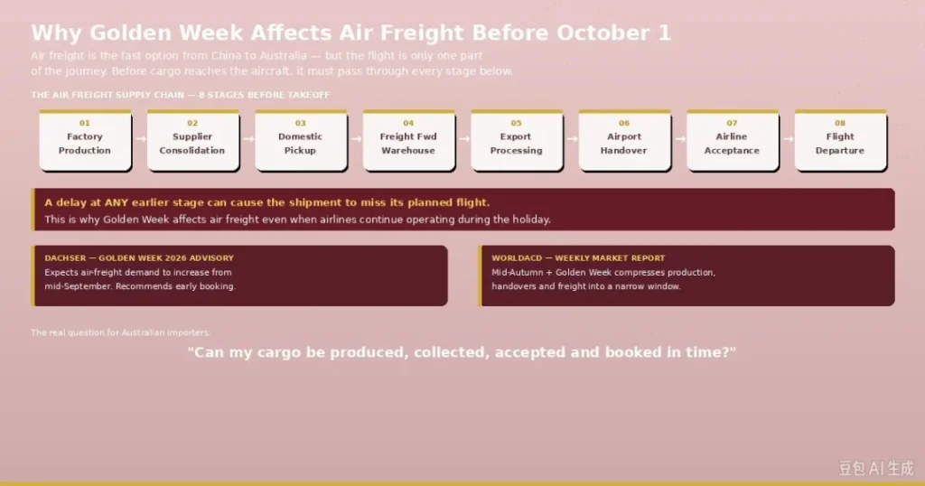 Why Golden Week Affects Air Freight Before October 1
