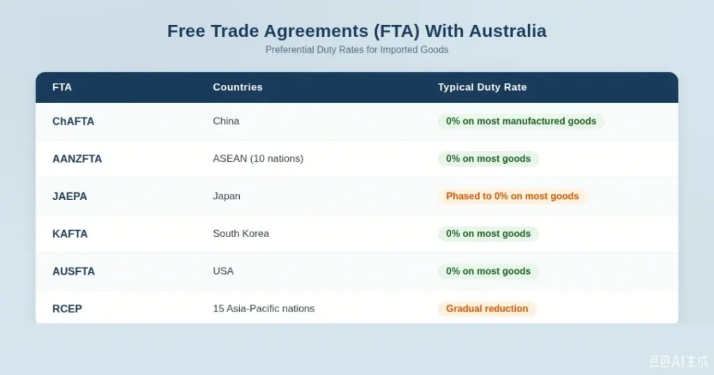 Australia free trade agreements table showing ChAFTA China 0% duty, AANZFTA ASEAN, JAEPA Japan, KAFTA South Korea, AUSFTA USA, RCEP