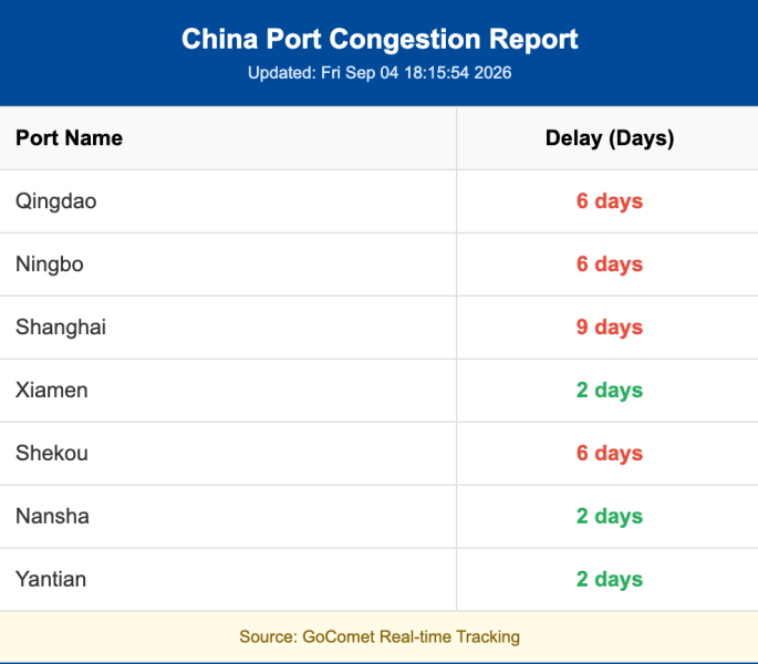 Ningbo port congestion 77 vessels queue September 2026