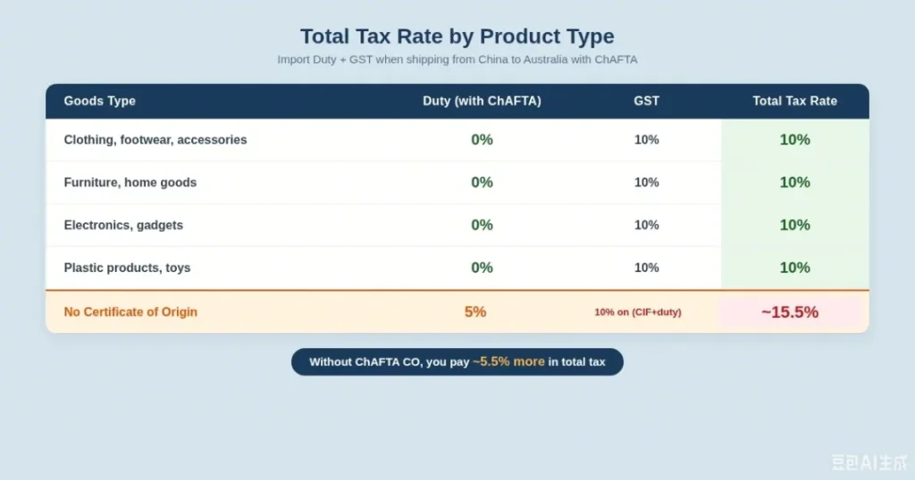 quick summary import duty on the goods shipping from China to Australia