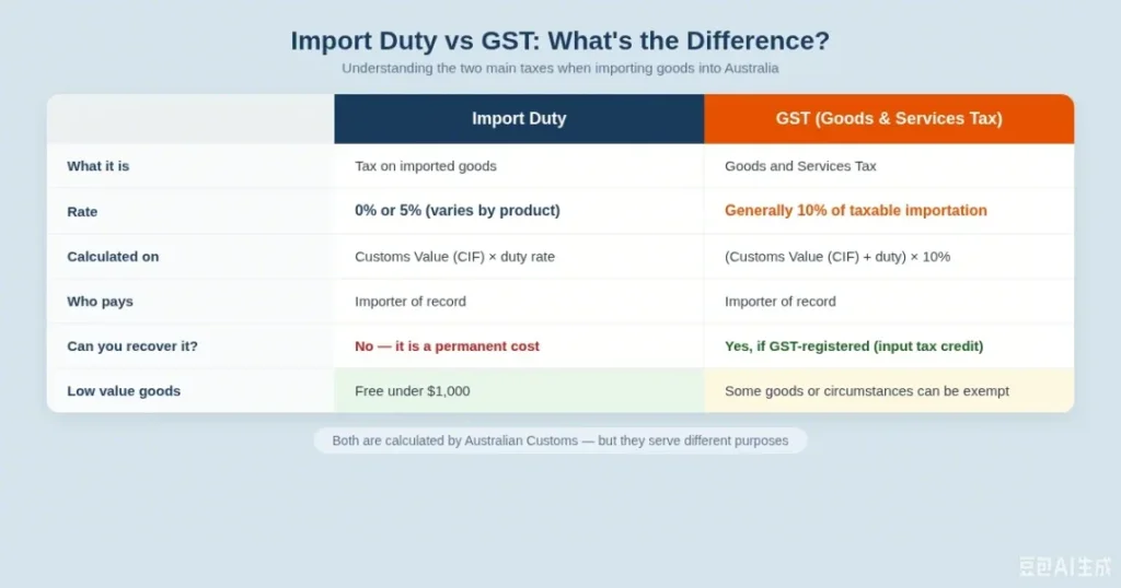 the Difference Between Import Duty and GST for Australian Imports