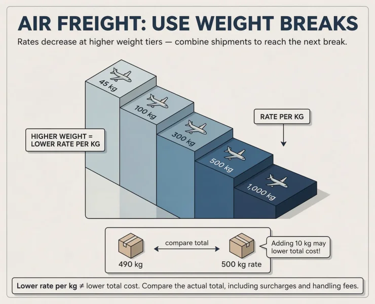 Air Freight Costs From China to Australia Use Weight Breaks to Compare the Total Cost
