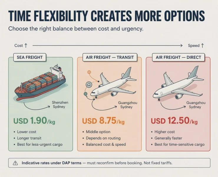 China to Australia freight charges Time Flexibility Creates More Options