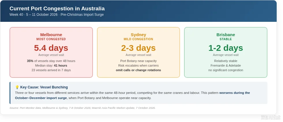 Current Port Congestion in Australia wk40