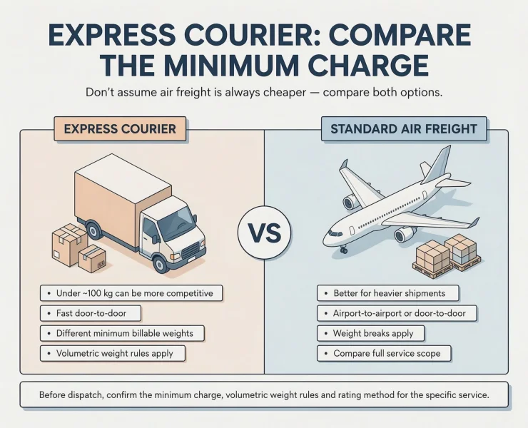 Express Courier Compare the Minimum Charge Before Choosing