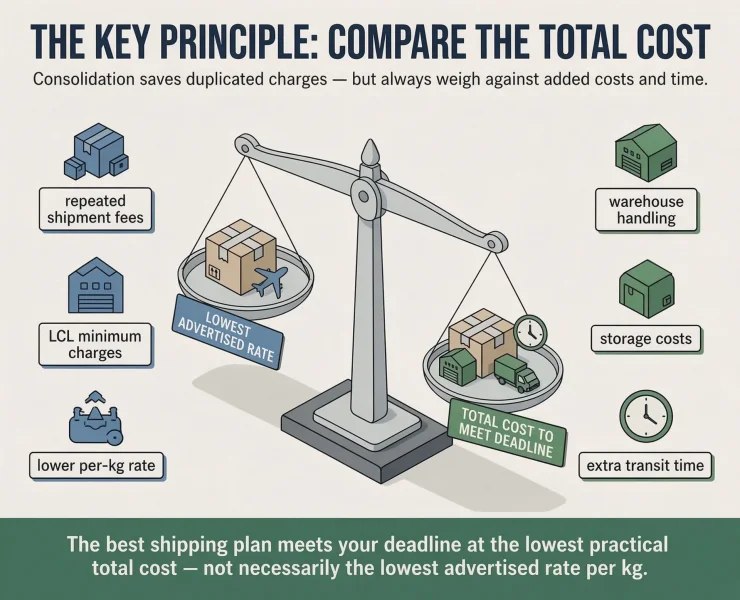 The Key Principle of shipping costs from China to Australia Compare the Total Cost