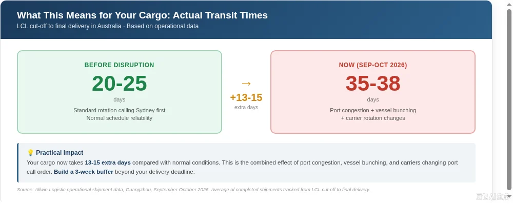 What This Means for Your Cargo Actual Transit Times