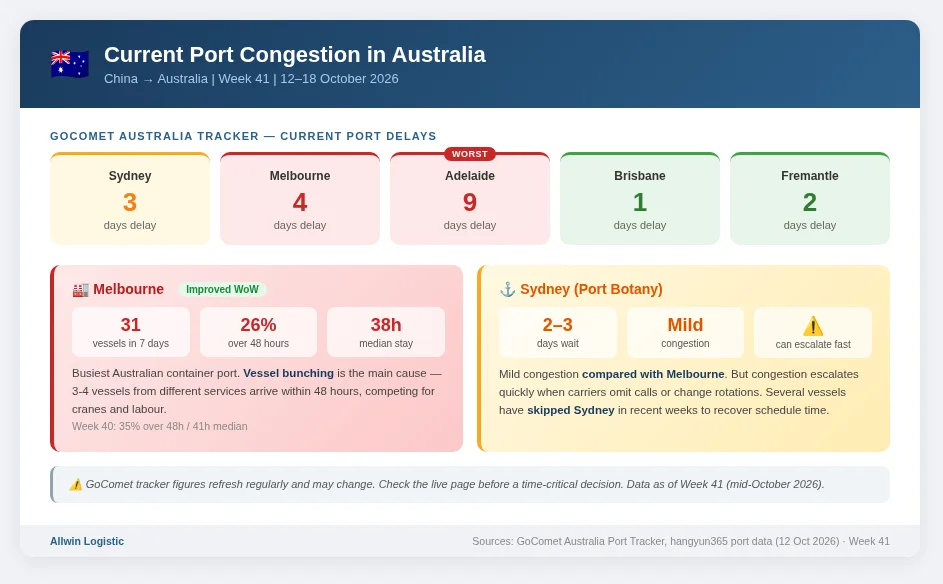 Australia port congestion status Week 41: Melbourne 26 percent vessels over 48 hours, Sydney 2-3 days wait, DP World truck congestion 2-3 hours