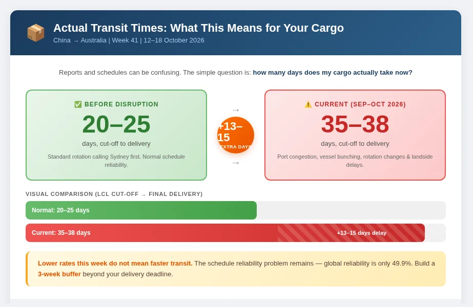 transit-time-comparison-week41